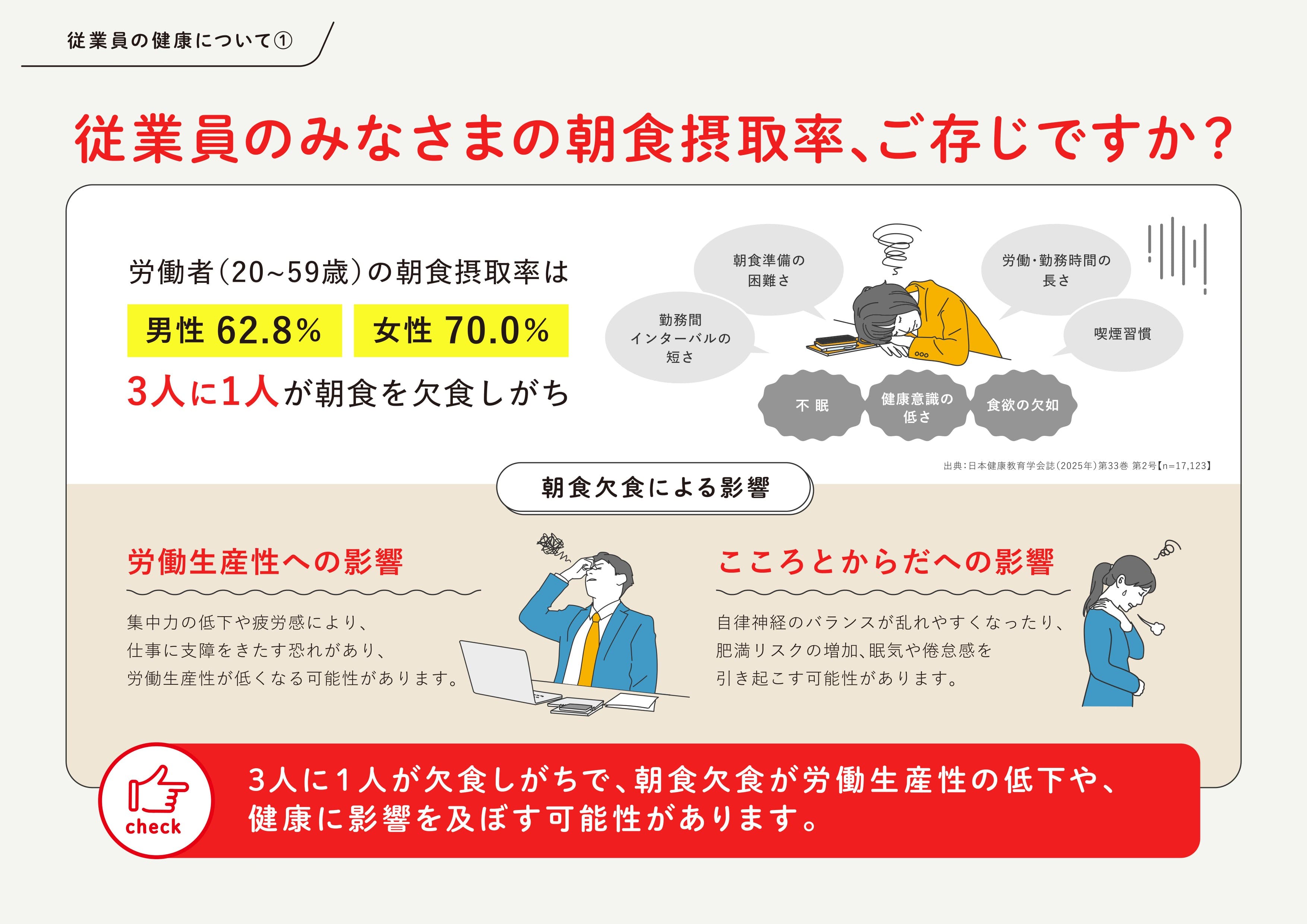 従業員のみなさまの朝食摂取率 3人に1人が欠食しがち