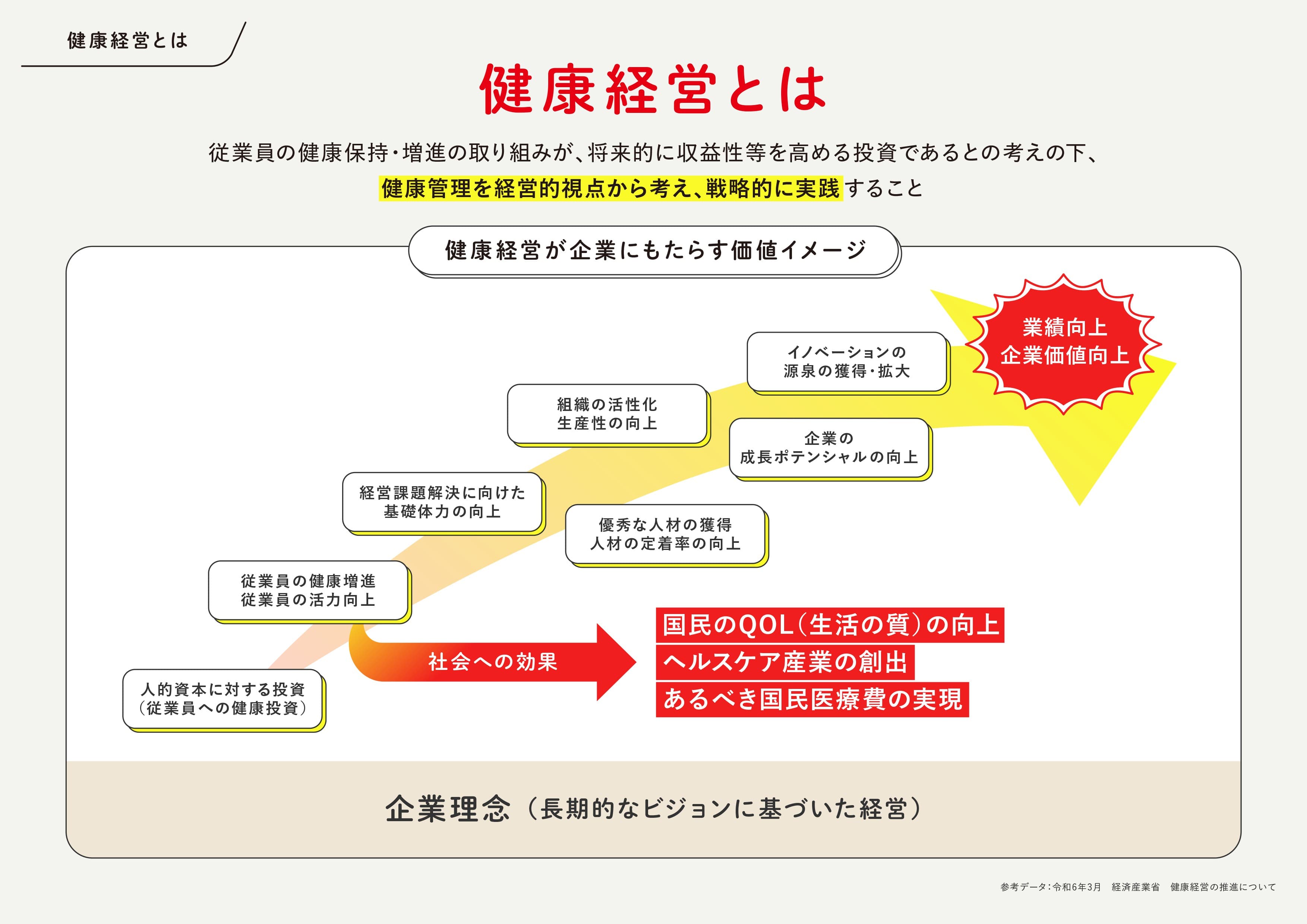 健康経営が企業にもたらす価値イメージ図