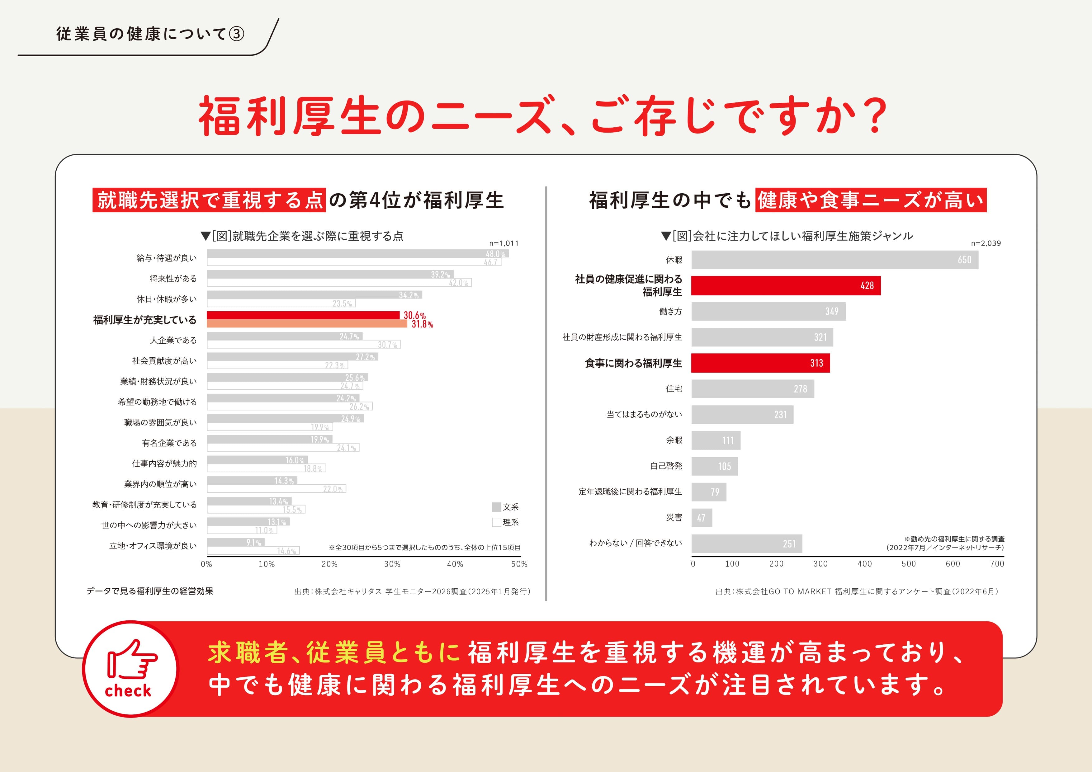福利厚生のニーズ 健康・食事ニーズが高い